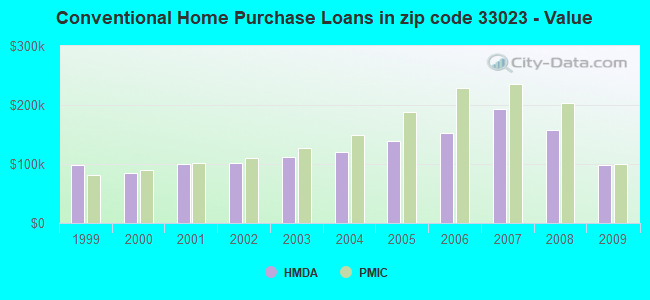 Conventional Home Purchase Loans in zip code 33023 - Value