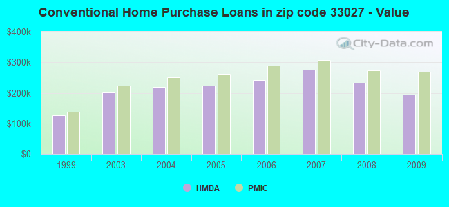 Conventional Home Purchase Loans in zip code 33027 - Value