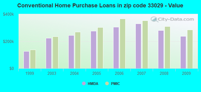 Conventional Home Purchase Loans in zip code 33029 - Value