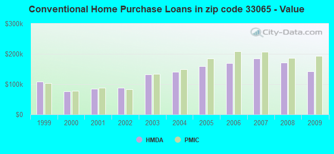 Conventional Home Purchase Loans in zip code 33065 - Value