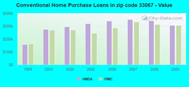 Conventional Home Purchase Loans in zip code 33067 - Value