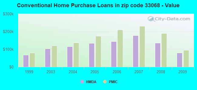 Conventional Home Purchase Loans in zip code 33068 - Value