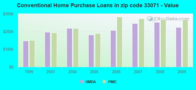 Conventional Home Purchase Loans in zip code 33071 - Value