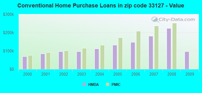 Conventional Home Purchase Loans in zip code 33127 - Value