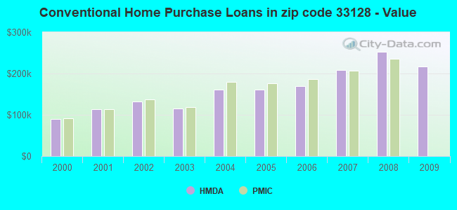 Conventional Home Purchase Loans in zip code 33128 - Value