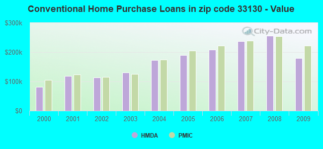 Conventional Home Purchase Loans in zip code 33130 - Value