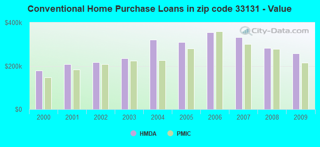 Conventional Home Purchase Loans in zip code 33131 - Value