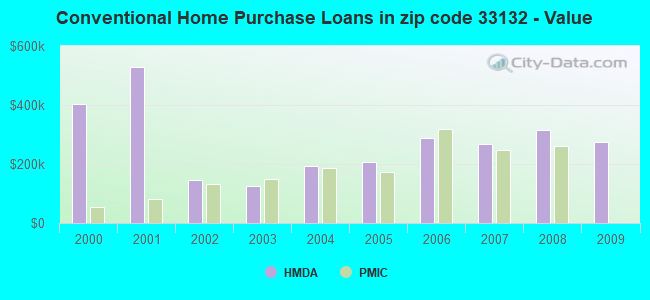 Conventional Home Purchase Loans in zip code 33132 - Value