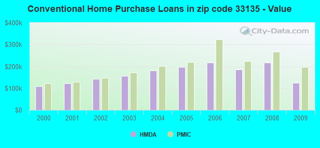 Conventional Home Purchase Loans in zip code 33135 - Value