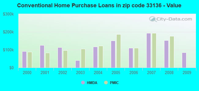 Conventional Home Purchase Loans in zip code 33136 - Value