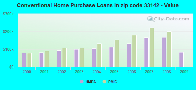 Conventional Home Purchase Loans in zip code 33142 - Value