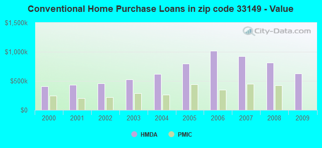 Conventional Home Purchase Loans in zip code 33149 - Value