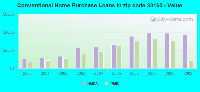 Conventional Home Purchase Loans in zip code 33160 - Value