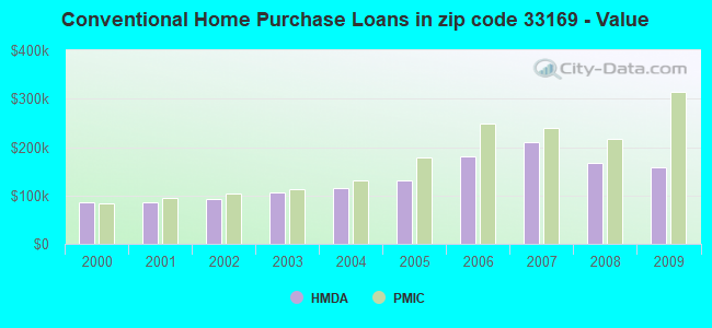 Conventional Home Purchase Loans in zip code 33169 - Value