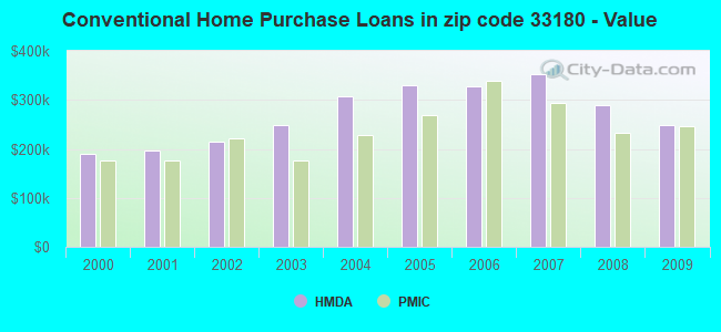 Conventional Home Purchase Loans in zip code 33180 - Value