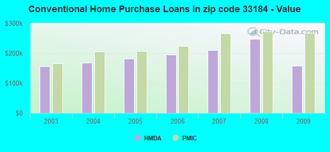 Conventional Home Purchase Loans in zip code 33184 - Value