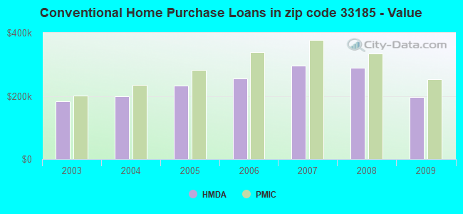 Conventional Home Purchase Loans in zip code 33185 - Value