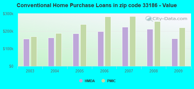 Conventional Home Purchase Loans in zip code 33186 - Value