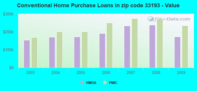 Conventional Home Purchase Loans in zip code 33193 - Value