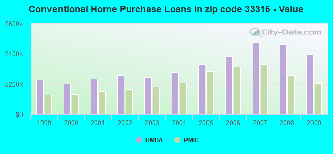 Conventional Home Purchase Loans in zip code 33316 - Value