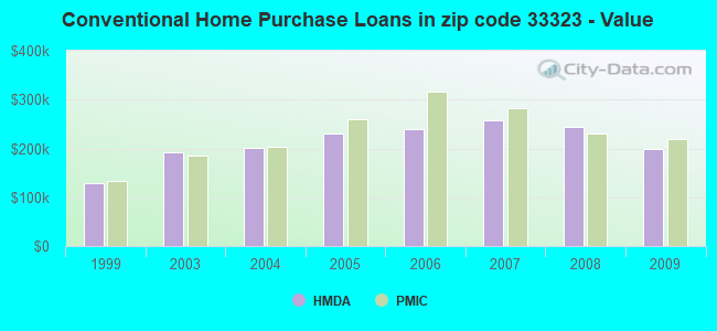 Conventional Home Purchase Loans in zip code 33323 - Value
