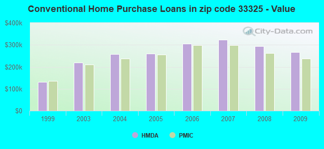 Conventional Home Purchase Loans in zip code 33325 - Value