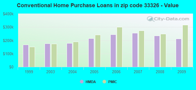 Conventional Home Purchase Loans in zip code 33326 - Value