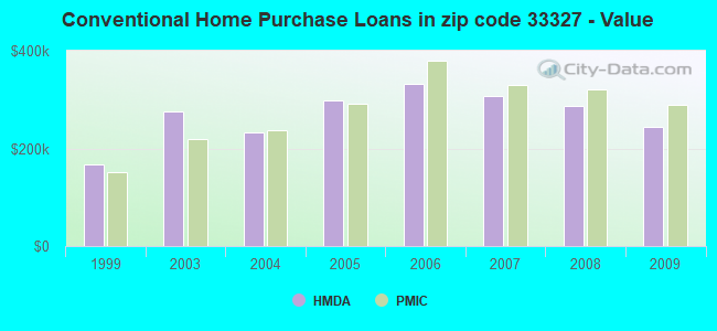 Conventional Home Purchase Loans in zip code 33327 - Value