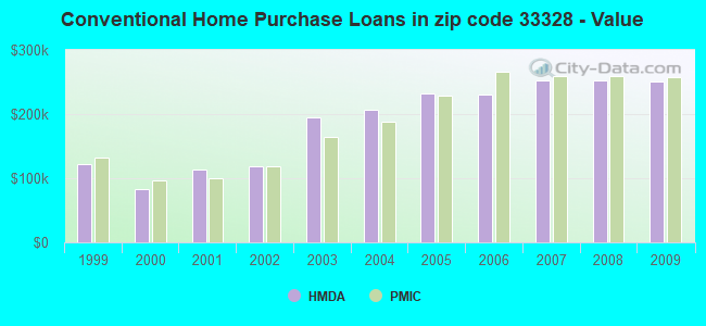 Conventional Home Purchase Loans in zip code 33328 - Value