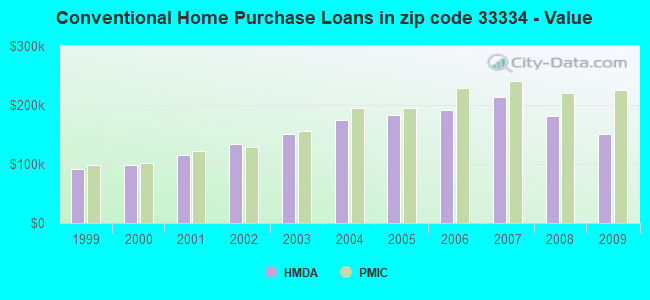 Conventional Home Purchase Loans in zip code 33334 - Value