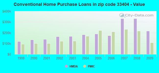Conventional Home Purchase Loans in zip code 33404 - Value