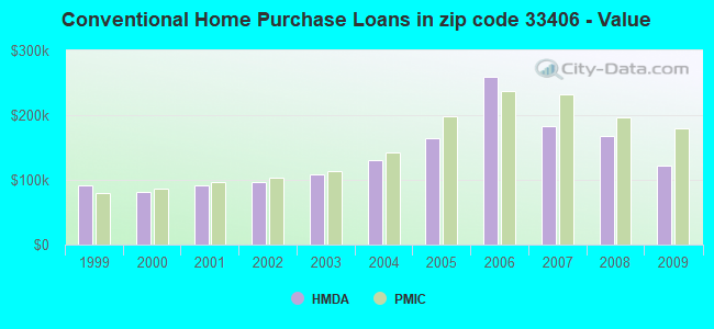 Conventional Home Purchase Loans in zip code 33406 - Value