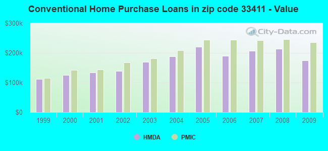 Conventional Home Purchase Loans in zip code 33411 - Value
