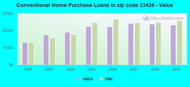 Conventional Home Purchase Loans in zip code 33428 - Value