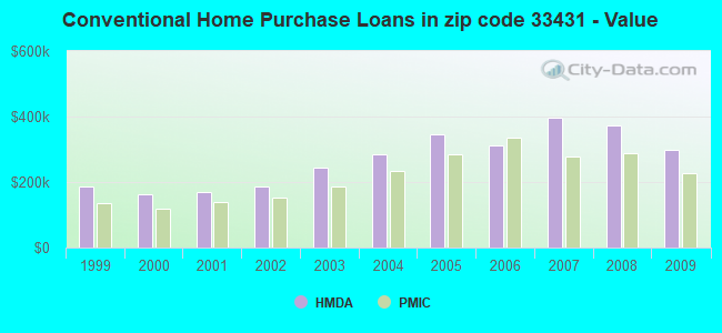 Conventional Home Purchase Loans in zip code 33431 - Value