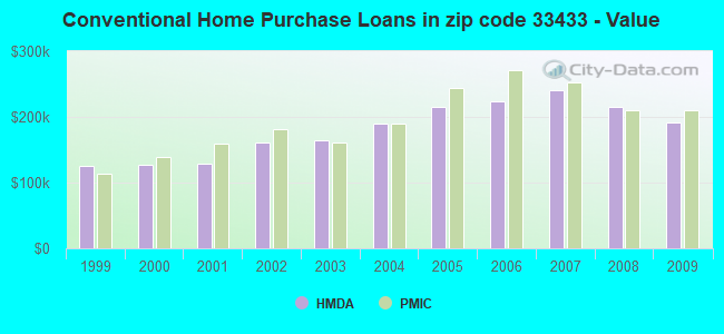 Conventional Home Purchase Loans in zip code 33433 - Value