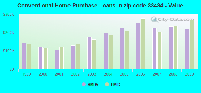 Conventional Home Purchase Loans in zip code 33434 - Value