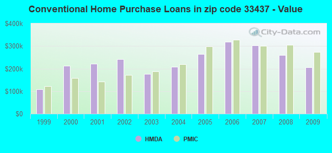 Conventional Home Purchase Loans in zip code 33437 - Value