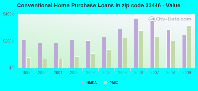 Conventional Home Purchase Loans in zip code 33446 - Value