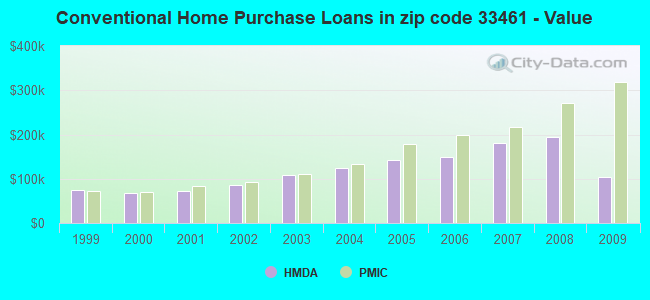 Conventional Home Purchase Loans in zip code 33461 - Value