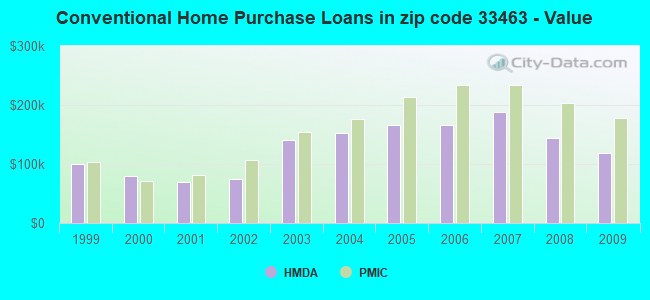 Conventional Home Purchase Loans in zip code 33463 - Value