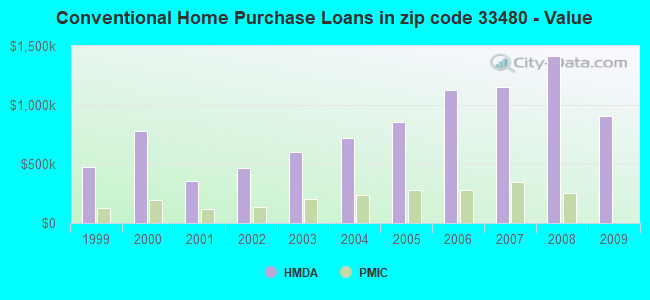 Conventional Home Purchase Loans in zip code 33480 - Value