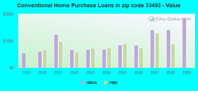 Conventional Home Purchase Loans in zip code 33493 - Value