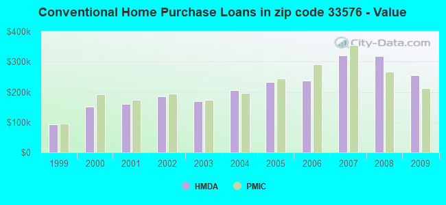 Conventional Home Purchase Loans in zip code 33576 - Value