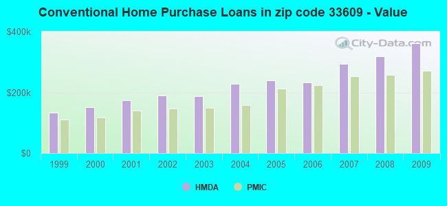 Conventional Home Purchase Loans in zip code 33609 - Value