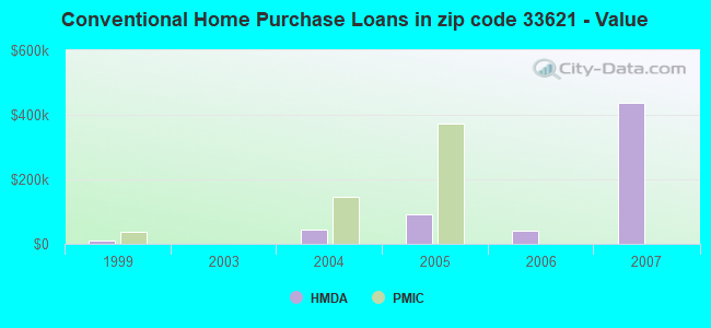 Conventional Home Purchase Loans in zip code 33621 - Value