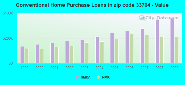 Conventional Home Purchase Loans in zip code 33704 - Value