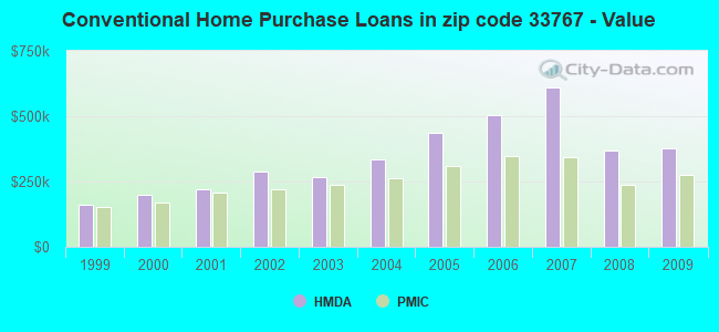 Conventional Home Purchase Loans in zip code 33767 - Value
