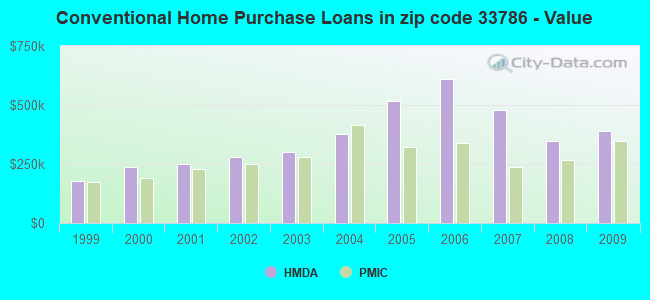 Conventional Home Purchase Loans in zip code 33786 - Value