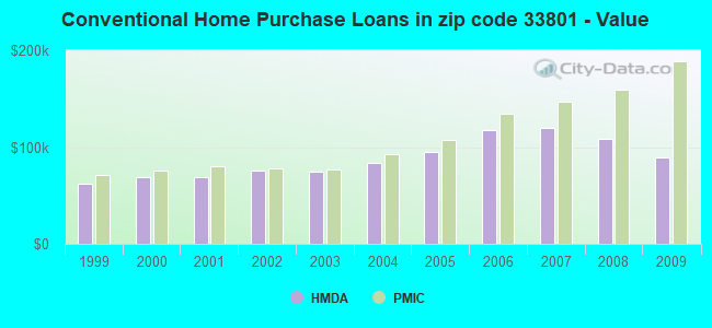Conventional Home Purchase Loans in zip code 33801 - Value